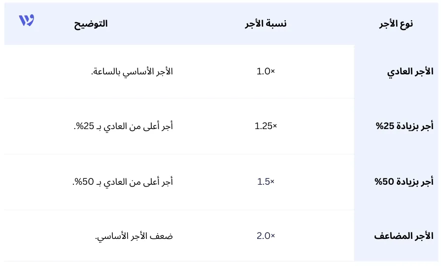 نسب أجر العمل الإضافي